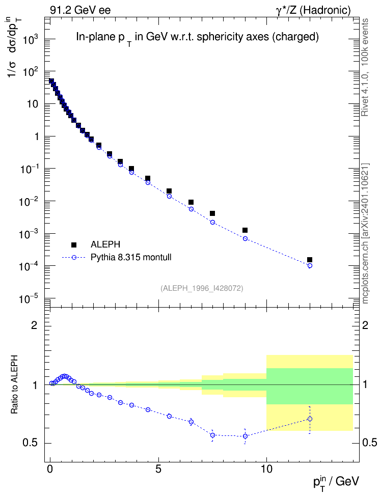 Plot of pTinSph in 91.2 GeV ee collisions