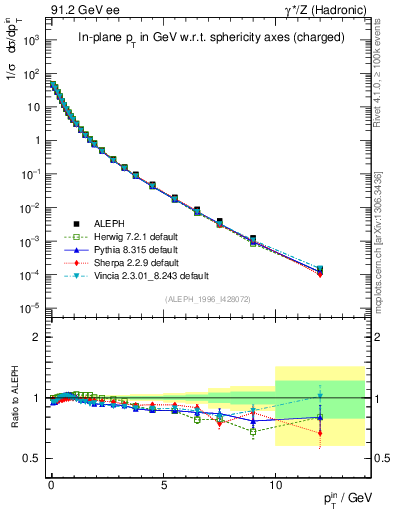 Plot of pTinSph in 91.2 GeV ee collisions