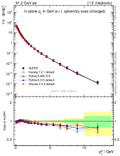 Plot of pTinSph in 91.2 GeV ee collisions