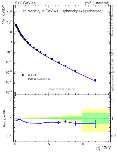 Plot of pTinSph in 91.2 GeV ee collisions
