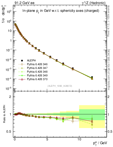 Plot of pTinSph in 91.2 GeV ee collisions