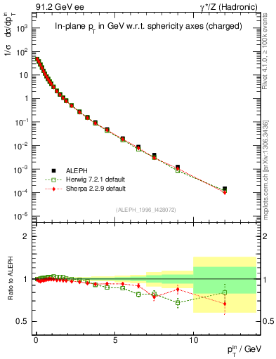 Plot of pTinSph in 91.2 GeV ee collisions