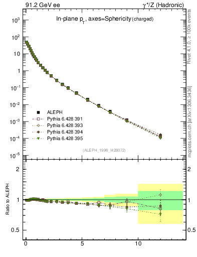 Plot of pTinSph in 91.2 GeV ee collisions
