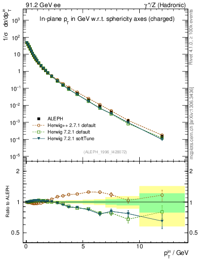 Plot of pTinSph in 91.2 GeV ee collisions