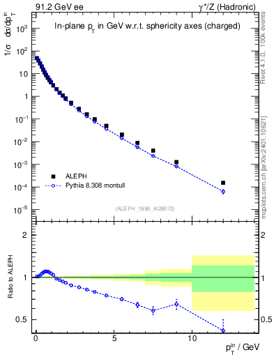 Plot of pTinSph in 91.2 GeV ee collisions