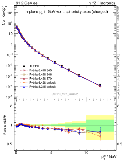 Plot of pTinSph in 91.2 GeV ee collisions