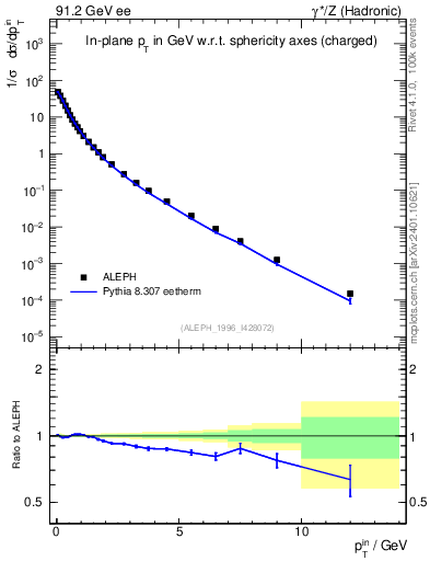 Plot of pTinSph in 91.2 GeV ee collisions