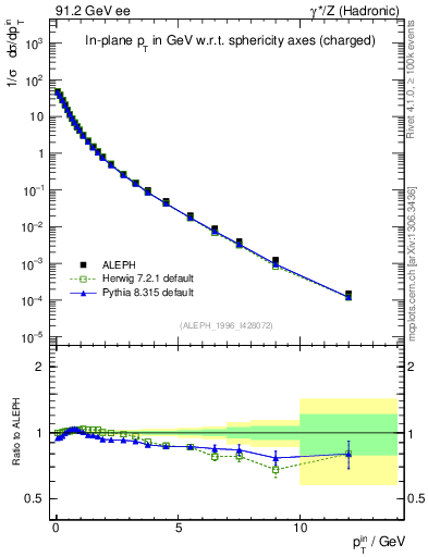 Plot of pTinSph in 91.2 GeV ee collisions