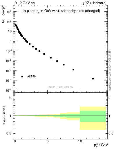 Plot of pTinSph in 91.2 GeV ee collisions