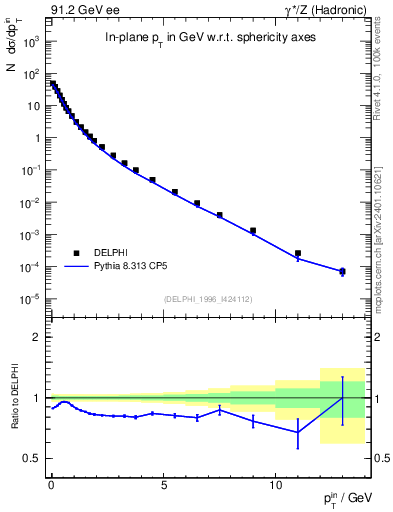 Plot of pTinSph in 91.2 GeV ee collisions