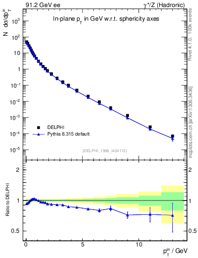 Plot of pTinSph in 91.2 GeV ee collisions