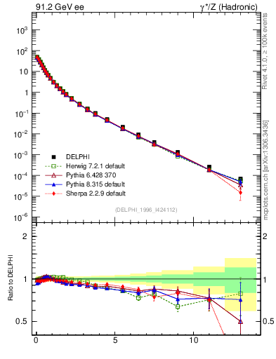 Plot of pTinSph in 91.2 GeV ee collisions