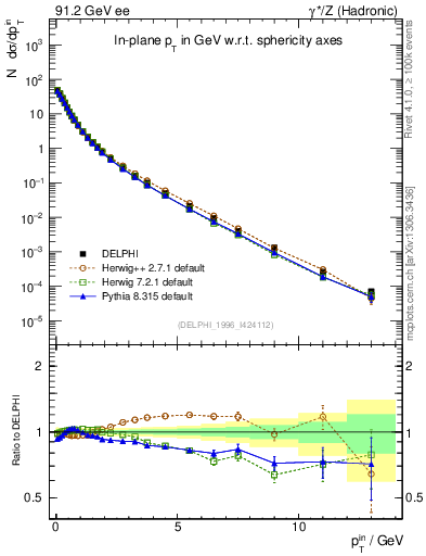 Plot of pTinSph in 91.2 GeV ee collisions