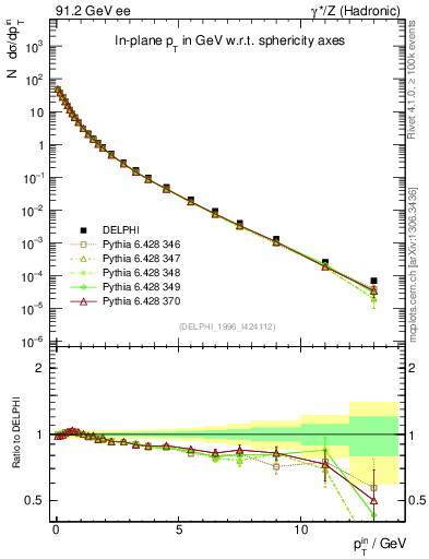 Plot of pTinSph in 91.2 GeV ee collisions