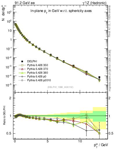 Plot of pTinSph in 91.2 GeV ee collisions