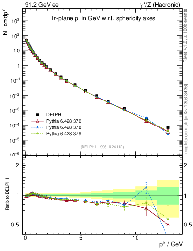 Plot of pTinSph in 91.2 GeV ee collisions