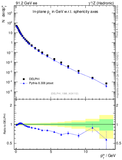 Plot of pTinSph in 91.2 GeV ee collisions