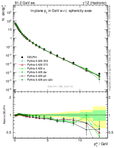 Plot of pTinSph in 91.2 GeV ee collisions
