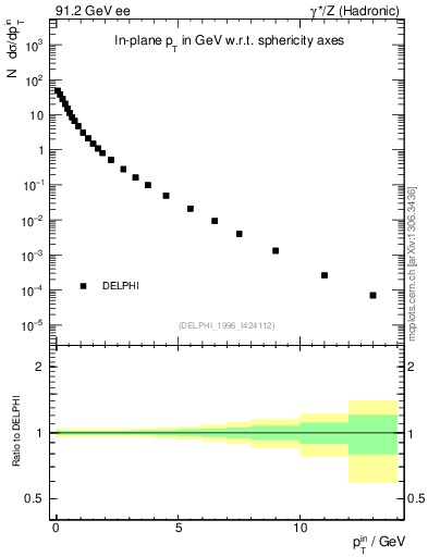 Plot of pTinSph in 91.2 GeV ee collisions