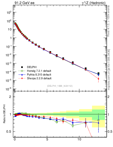 Plot of pTinSph in 91.2 GeV ee collisions
