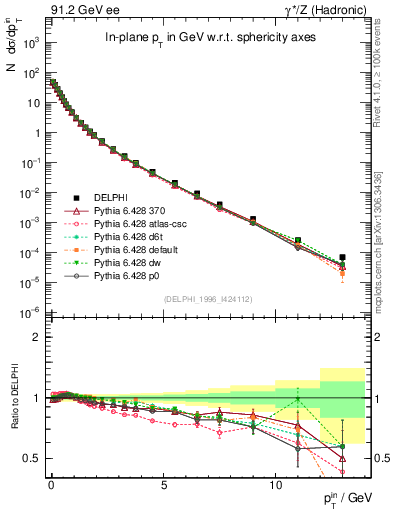 Plot of pTinSph in 91.2 GeV ee collisions