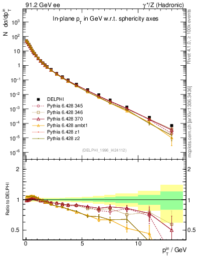 Plot of pTinSph in 91.2 GeV ee collisions