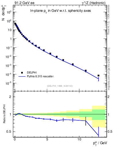 Plot of pTinSph in 91.2 GeV ee collisions