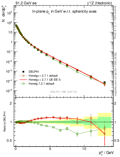 Plot of pTinSph in 91.2 GeV ee collisions
