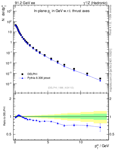 Plot of pTinThr in 91.2 GeV ee collisions