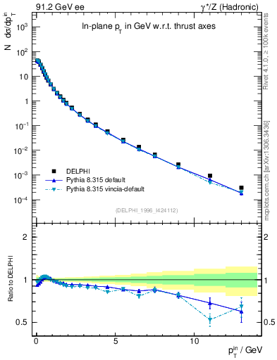 Plot of pTinThr in 91.2 GeV ee collisions