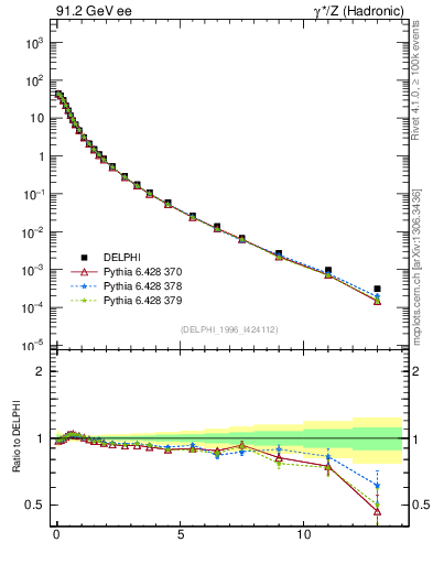 Plot of pTinThr in 91.2 GeV ee collisions