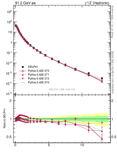 Plot of pTinThr in 91.2 GeV ee collisions