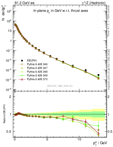 Plot of pTinThr in 91.2 GeV ee collisions