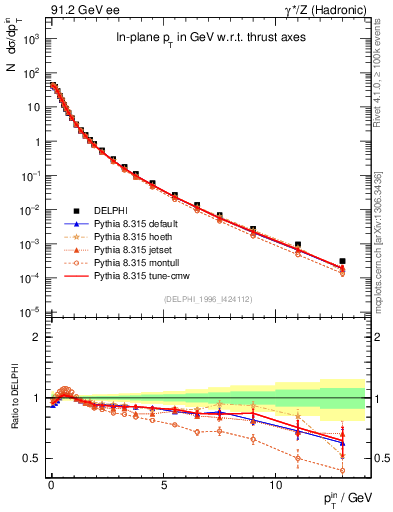 Plot of pTinThr in 91.2 GeV ee collisions