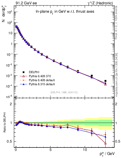 Plot of pTinThr in 91.2 GeV ee collisions