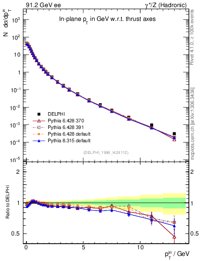 Plot of pTinThr in 91.2 GeV ee collisions