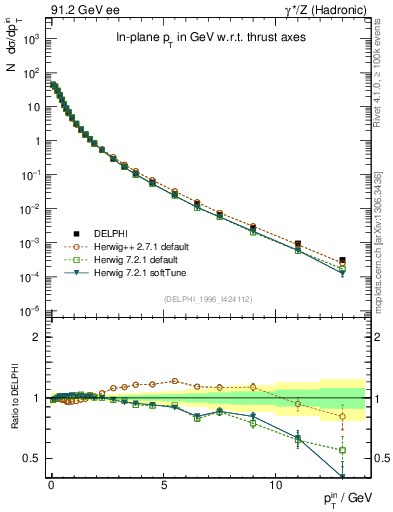 Plot of pTinThr in 91.2 GeV ee collisions