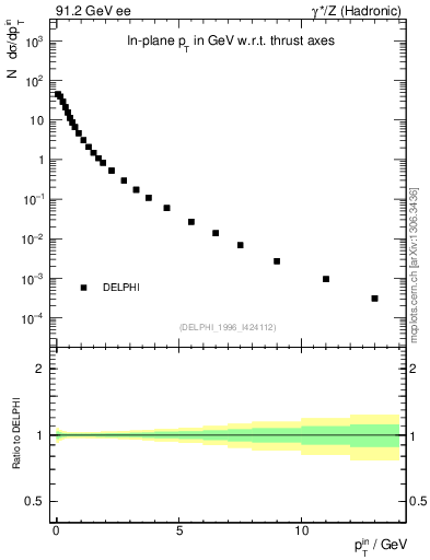 Plot of pTinThr in 91.2 GeV ee collisions