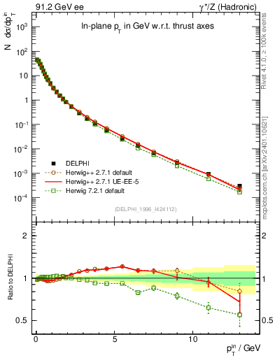 Plot of pTinThr in 91.2 GeV ee collisions