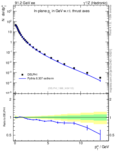 Plot of pTinThr in 91.2 GeV ee collisions