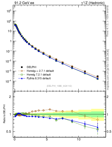 Plot of pTinThr in 91.2 GeV ee collisions