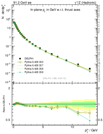 Plot of pTinThr in 91.2 GeV ee collisions