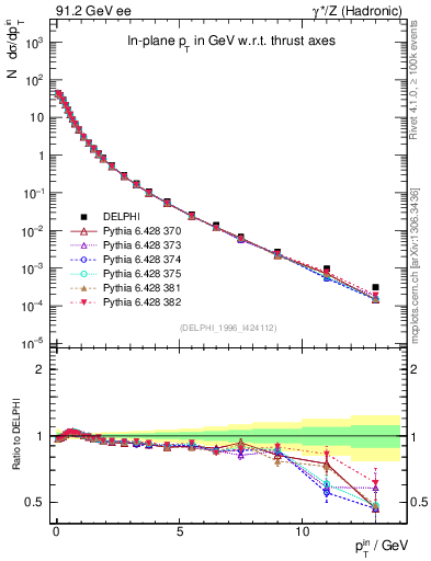 Plot of pTinThr in 91.2 GeV ee collisions