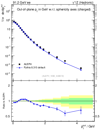 Plot of pToutSph in 91.2 GeV ee collisions