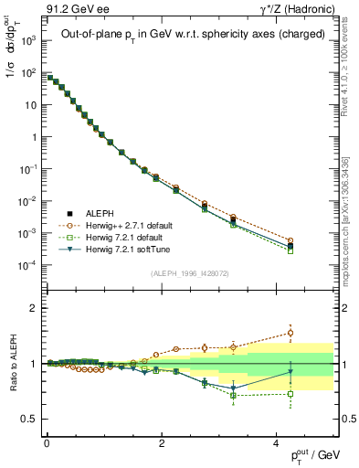Plot of pToutSph in 91.2 GeV ee collisions