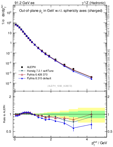 Plot of pToutSph in 91.2 GeV ee collisions