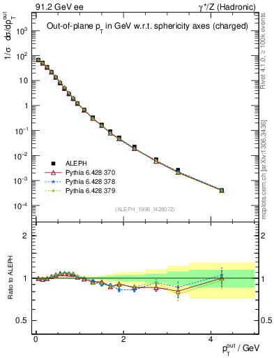 Plot of pToutSph in 91.2 GeV ee collisions