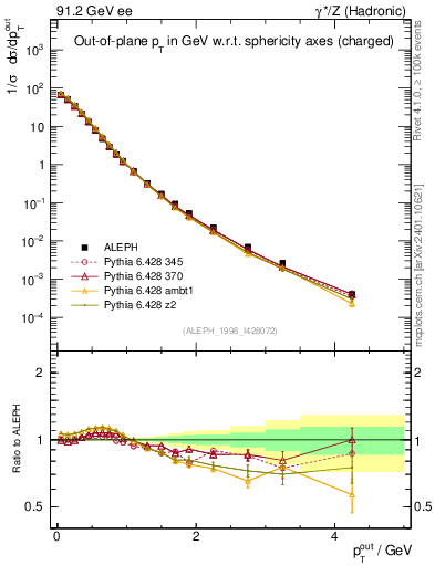 Plot of pToutSph in 91.2 GeV ee collisions