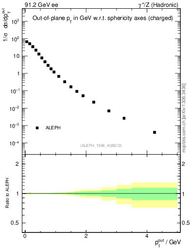 Plot of pToutSph in 91.2 GeV ee collisions