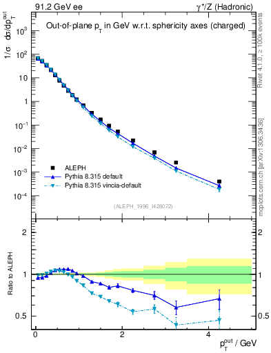 Plot of pToutSph in 91.2 GeV ee collisions